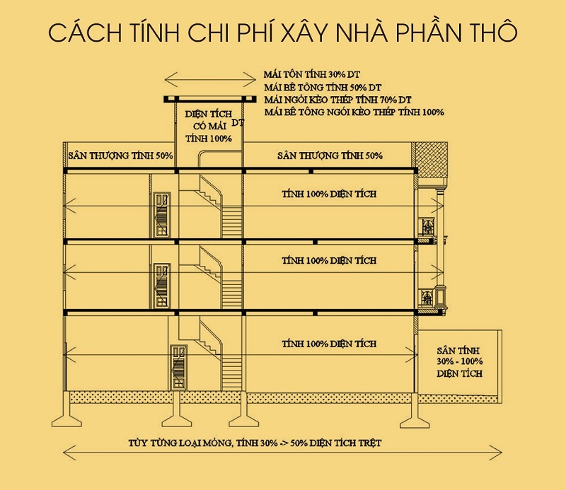 báo giá xây dựng phần thô 2024