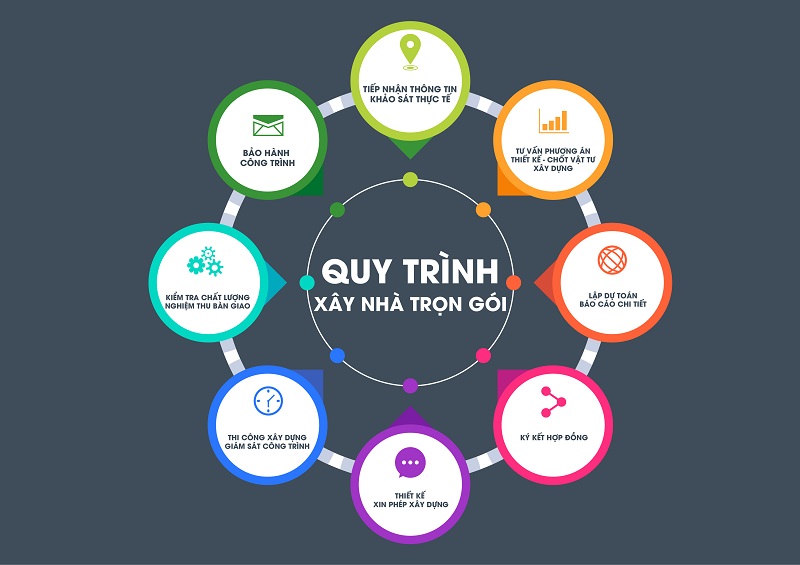 báo giá xây dựng phần thô 2024